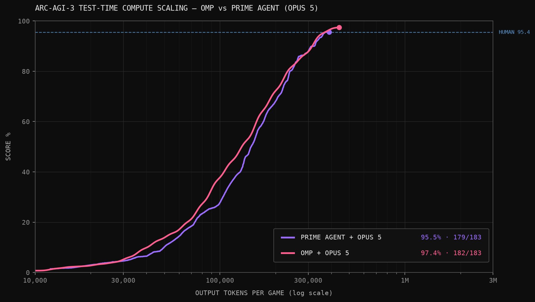 Chart comparing Prime Agent and omp, both running Opus 5 on ARC-AGI-3, with omp scoring 97.4 percent.
