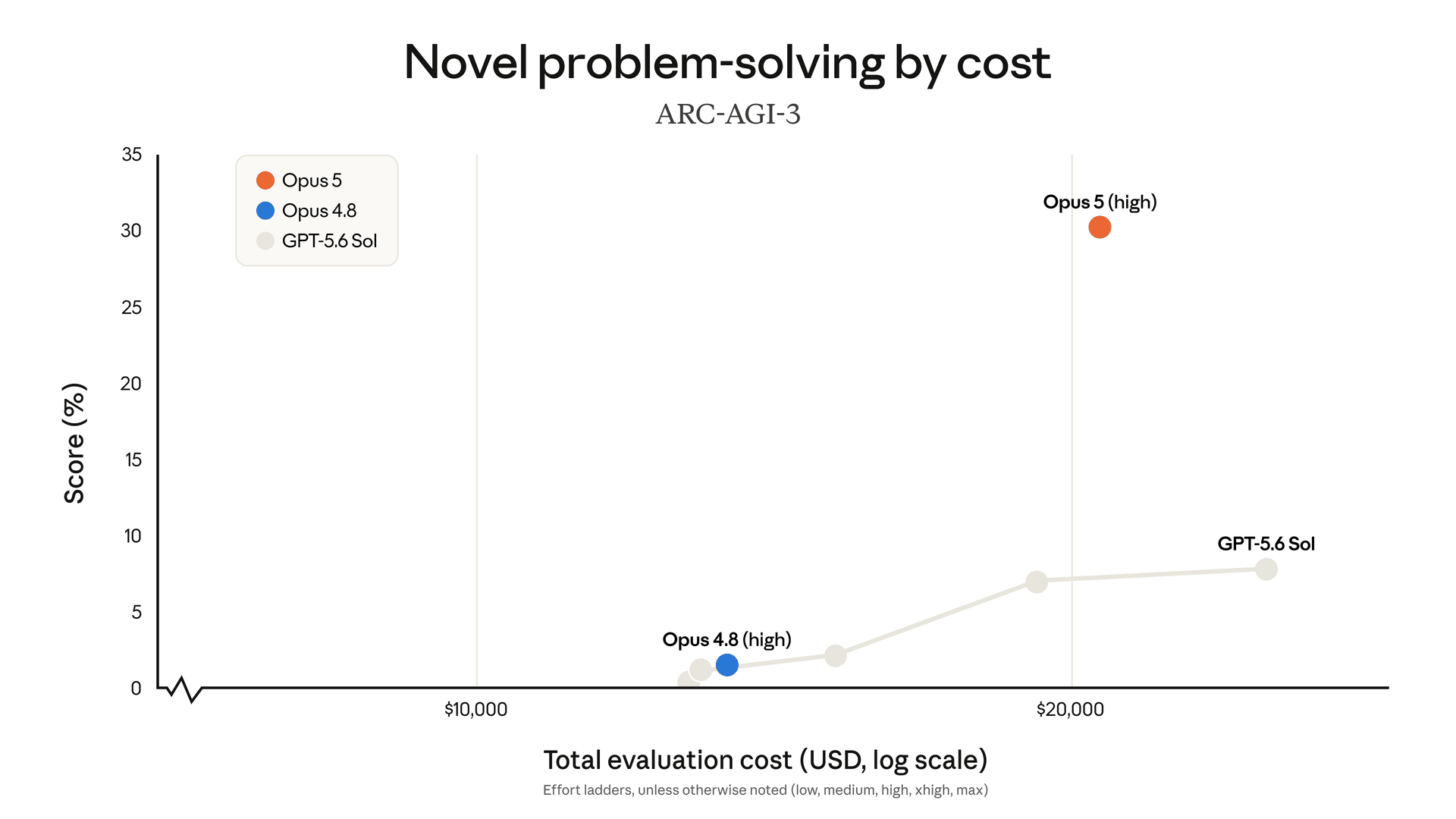 Anthropic chart plotting ARC-AGI-3 score against evaluation cost, with Opus 5 leading Opus 4.8 and GPT-5.6 Sol.