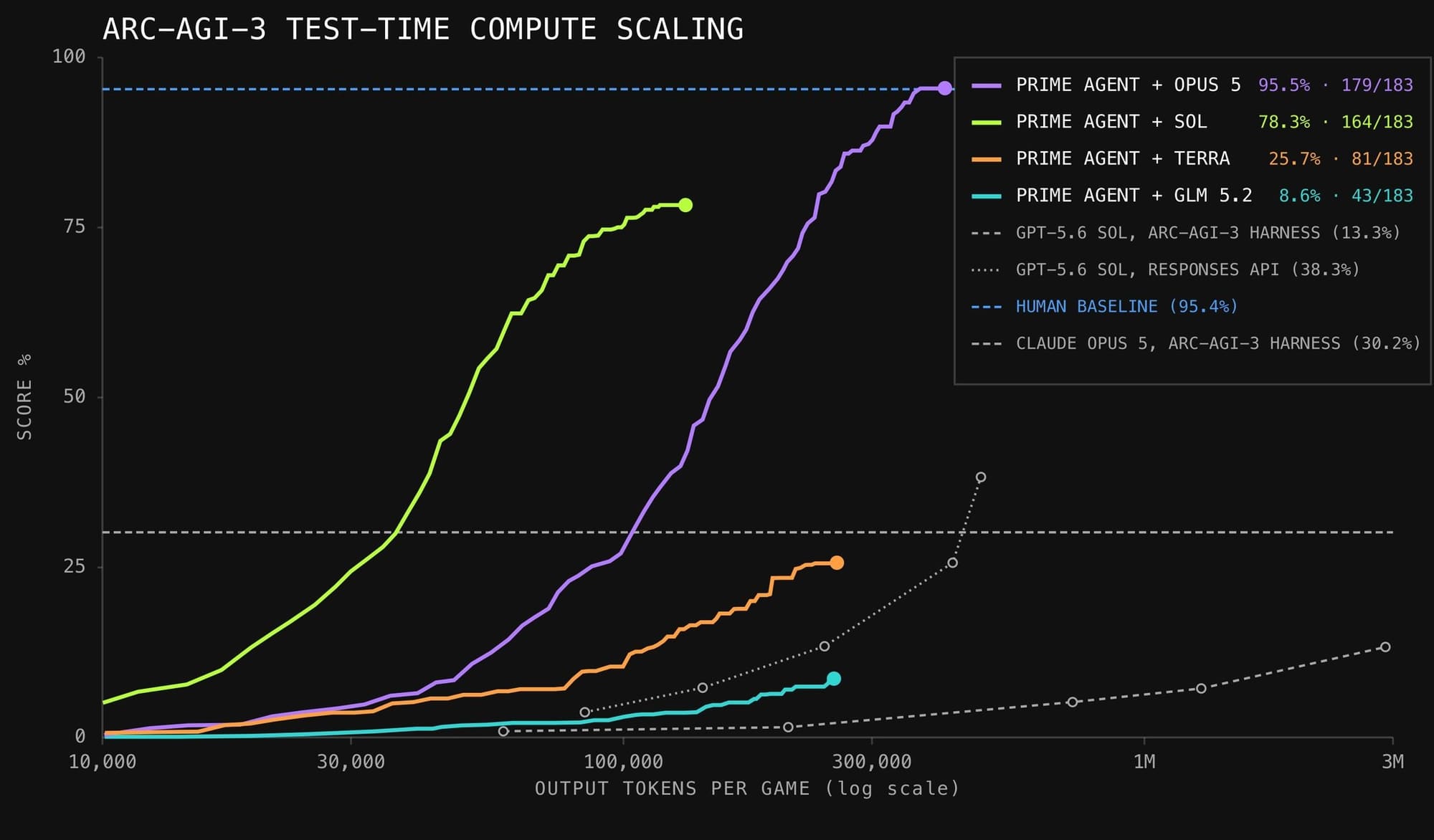 Prime Intellect chart of ARC-AGI-3 test-time compute scaling, with Prime Agent plus Opus 5 reaching 95.5 percent against a 95.4 percent human baseline.